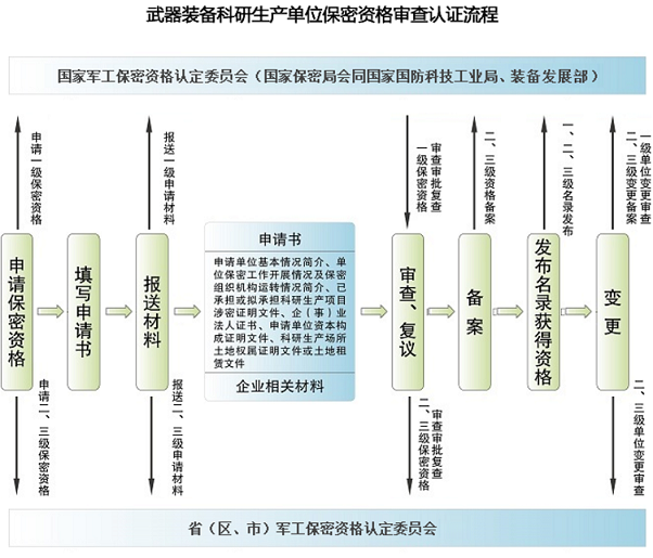 武器裝備科研生產(chǎn)單位保密資格審查認證流程.png