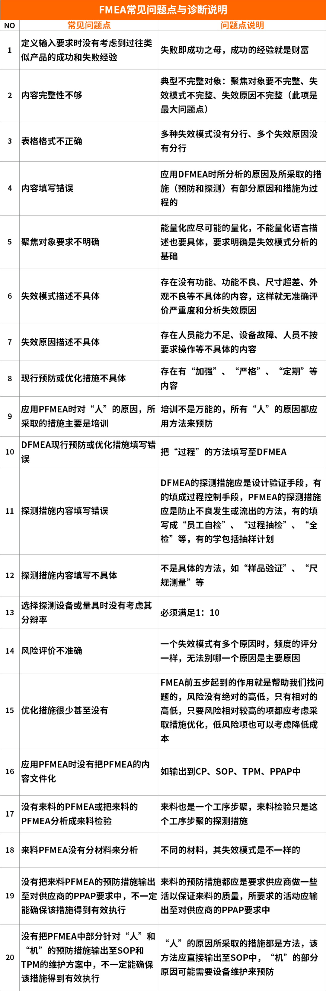 【圖5】FMEA常見問(wèn)題點(diǎn)診斷表.png