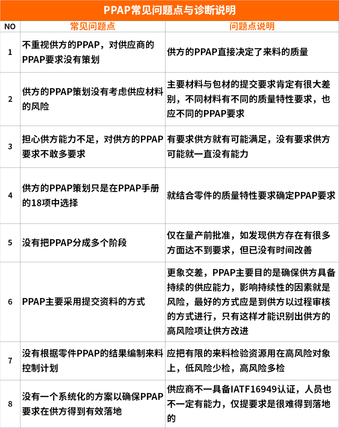 【圖8】PPAP常見問(wèn)題點(diǎn)診斷表.png