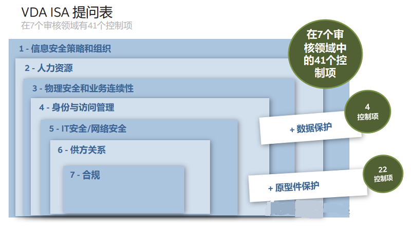 【圖8】VDA ISA 問卷包括七個審核領域內的 41 個控制項，以及數據保護和原型件保護的控制。.png