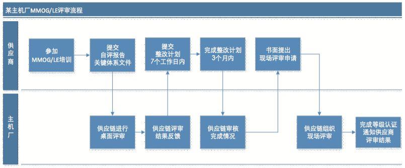 【圖7】客戶對供應商進行MMLGLE評審的一般過程.jpg