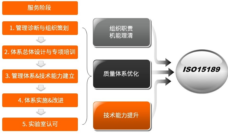 【圖2】ISO15189建設流程.png