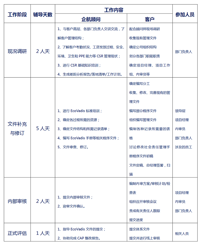 【圖10】企航顧問EcoVadis輔導方案.png