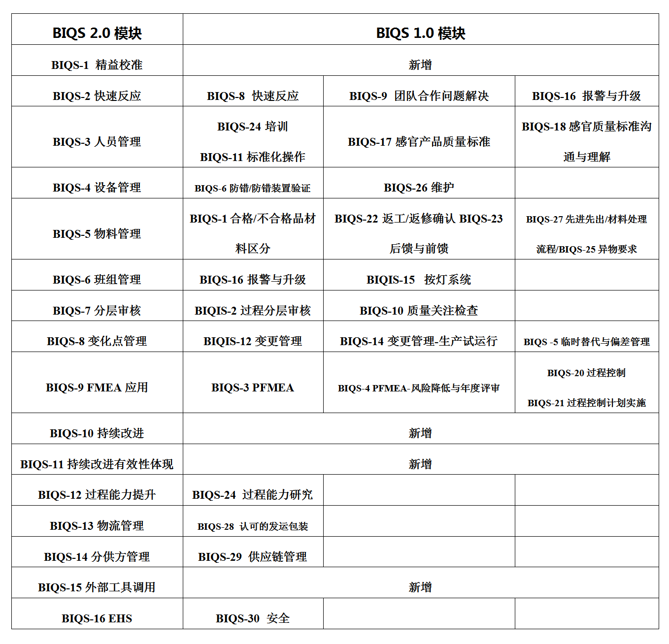 【BIQS2.0模塊變化圖】.png