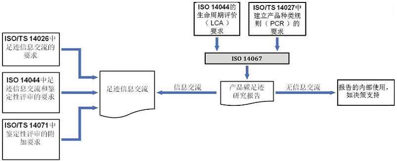 【圖2】ISO14067與GHG系列標(biāo)準(zhǔn)之間的關(guān)系圖.jpg