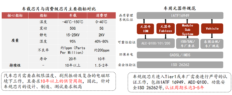 【圖二】車規芯片與消費芯片的對比差別以及車規認證標準.png