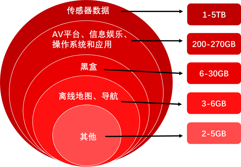 【圖21】2025年L4級無人駕駛汽車數據存儲需求.png